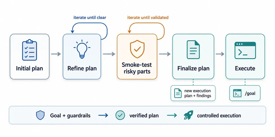 Workflow diagram for the safe AI-agent migration loop