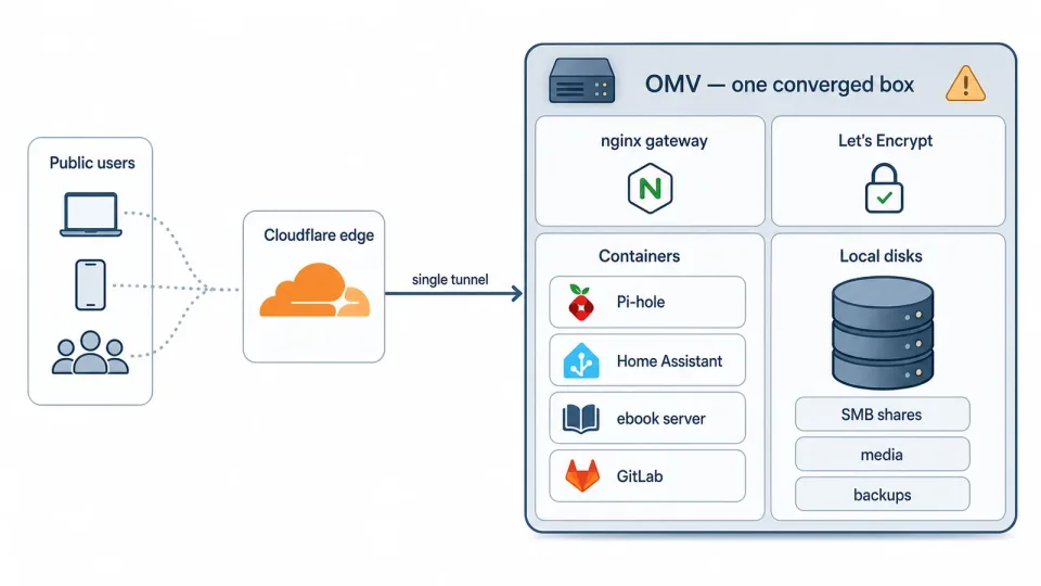 Preview diagram of the old converged OMV homelab topology
